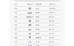 【新能源汽车品牌销量排行榜,新能源汽车销量排名第一】
