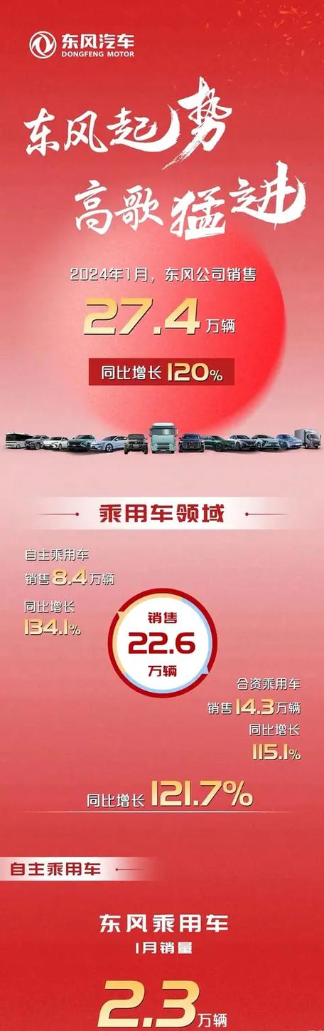 东风汽车销量/东风汽车销量好,为什么不涨