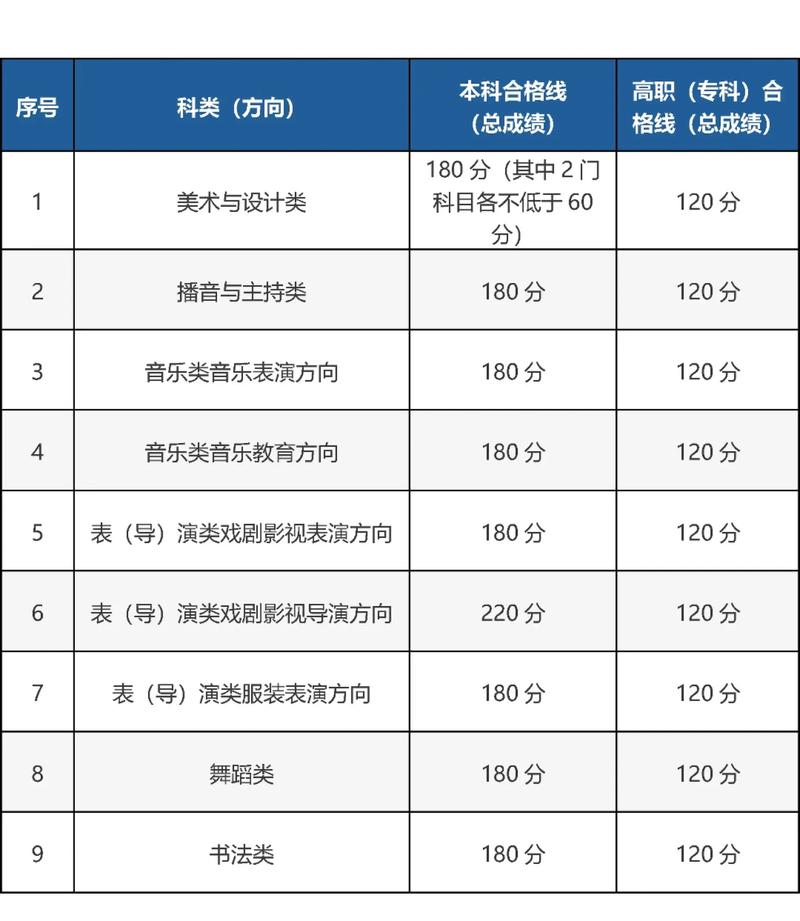 艺术类大学录取分数线/艺术系大学分数线