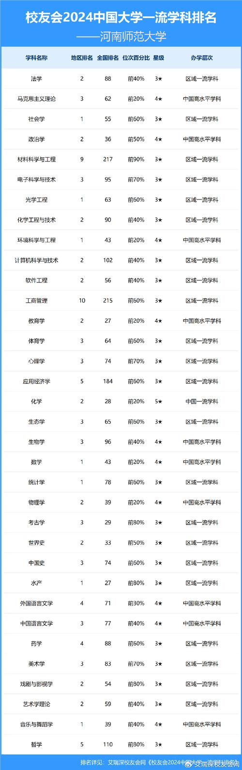 河南师范大学排名 河南师范大学排名好不好?