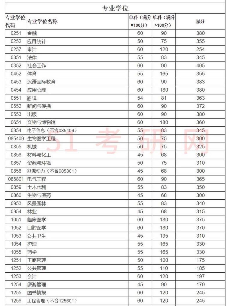考研分数线2023/考研分数线2023年录取线