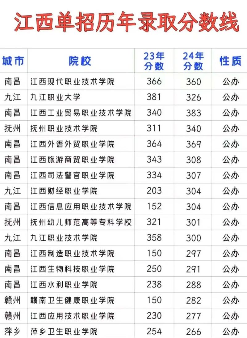 江西科技学院录取分数线/江西职业技术学院录取线