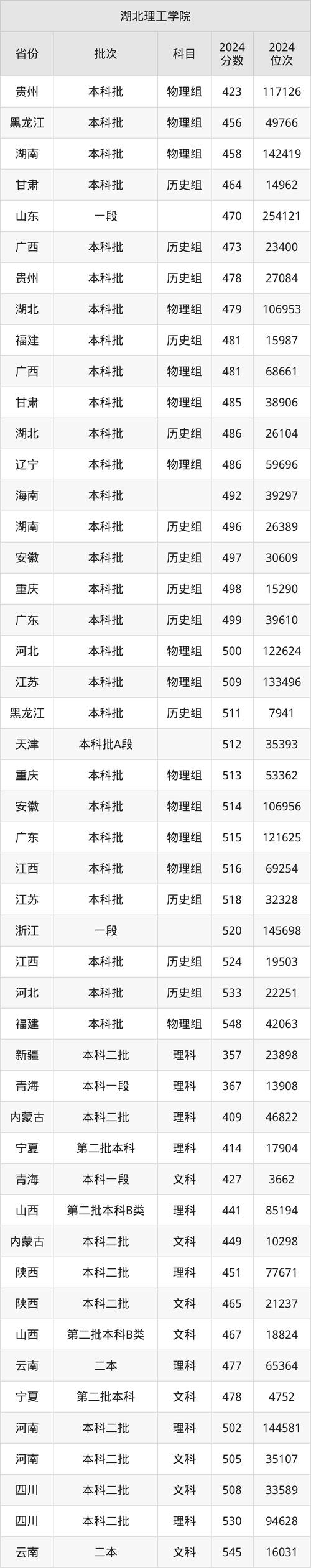 湖北理工学院录取分数线/理工大学多少分才录取